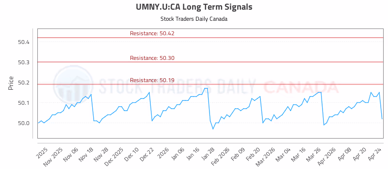 Stock Chart for UMNY.U:CA