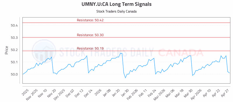 Stock Chart for UMNY.U:CA