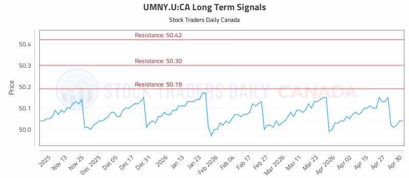 Stock Chart for UMNY.U:CA