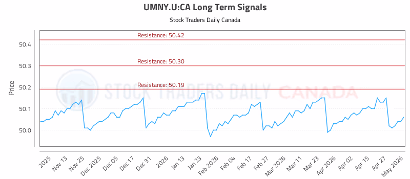 Stock Chart for UMNY.U:CA