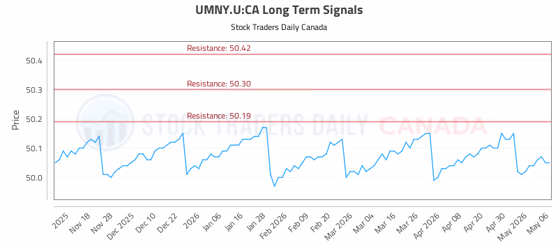 Stock Chart for UMNY.U:CA