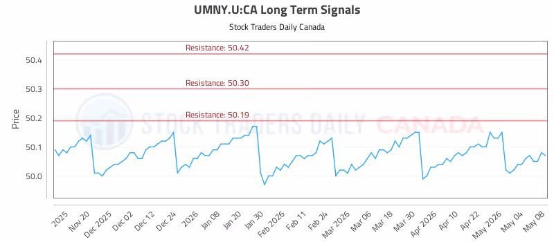 Stock Chart for UMNY.U:CA