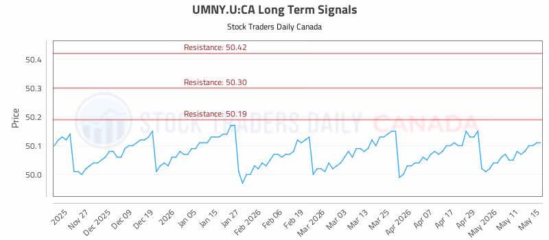 Stock Chart for UMNY.U:CA