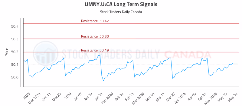 Stock Chart for UMNY.U:CA