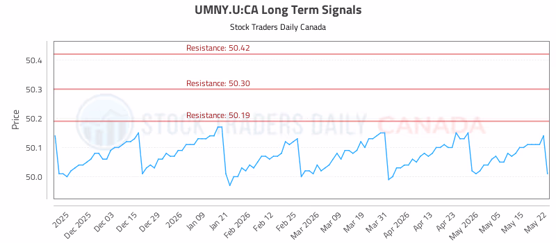 Stock Chart for UMNY.U:CA
