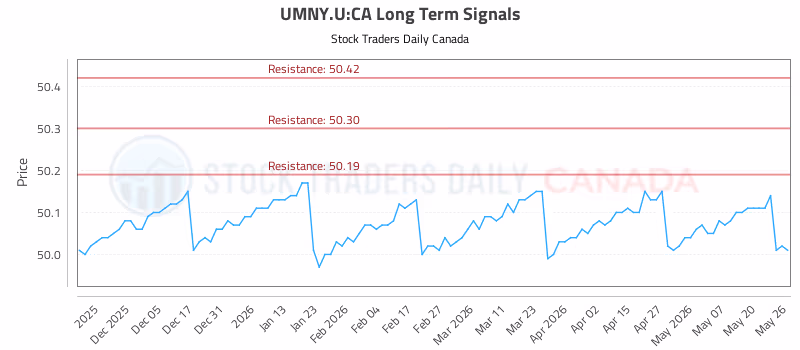 Stock Chart for UMNY.U:CA