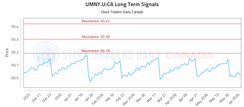 Stock Chart for UMNY.U:CA