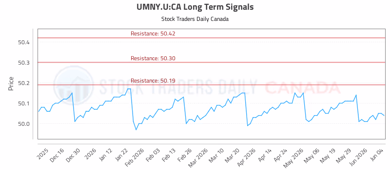 Stock Chart for UMNY.U:CA