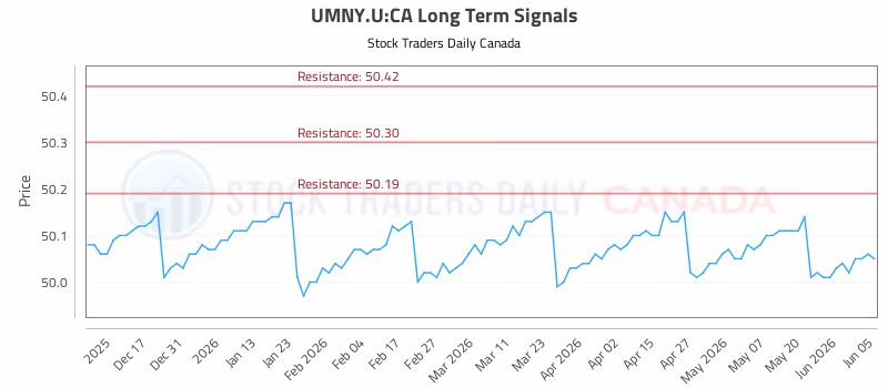 Stock Chart for UMNY.U:CA
