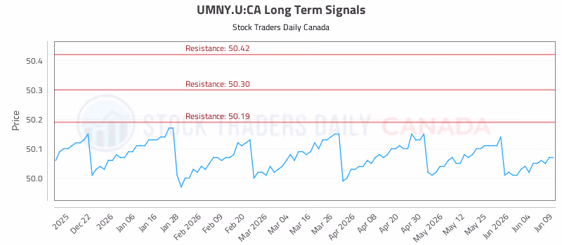Stock Chart for UMNY.U:CA