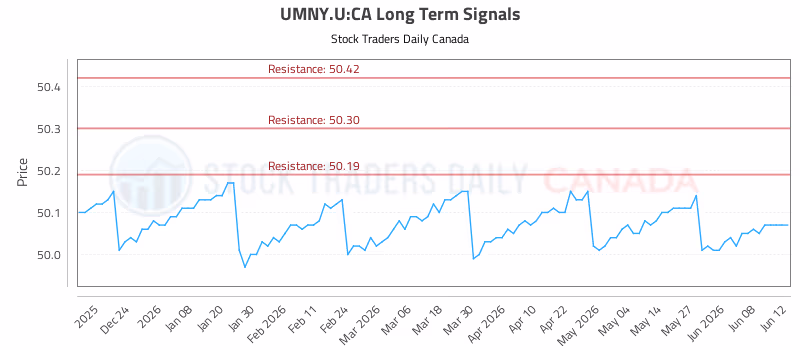 Stock Chart for UMNY.U:CA