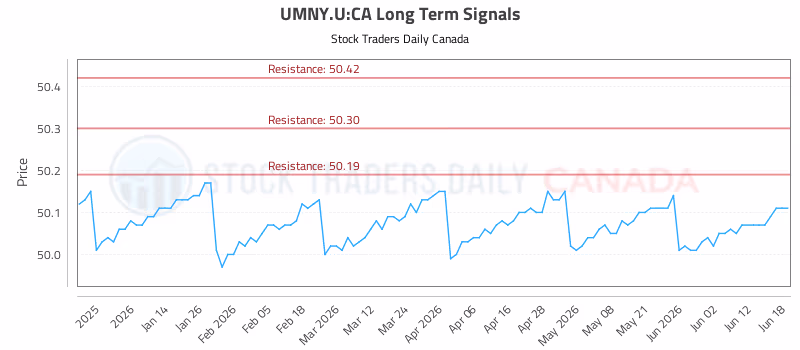 Stock Chart for UMNY.U:CA