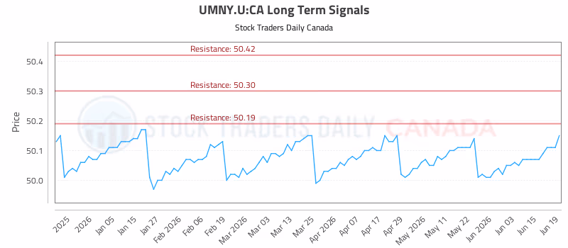 Stock Chart for UMNY.U:CA