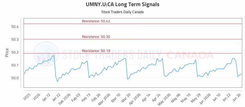 Stock Chart for UMNY.U:CA