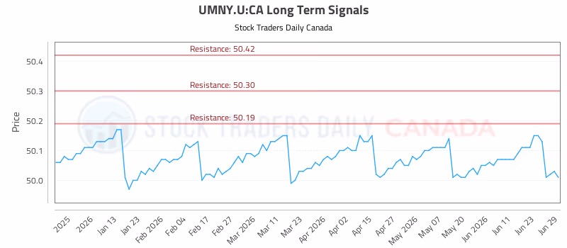 Stock Chart for UMNY.U:CA