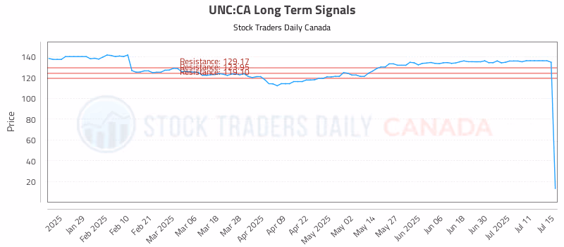 Stock Chart for UNC:CA