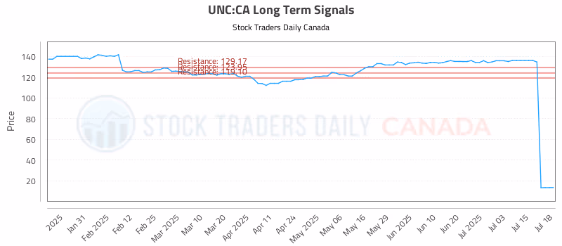 Stock Chart for UNC:CA