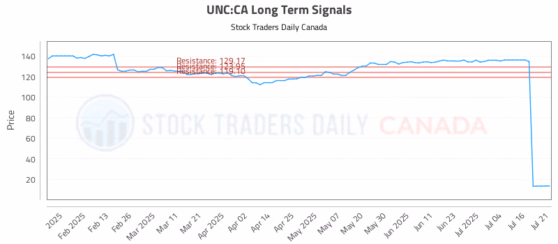 Stock Chart for UNC:CA