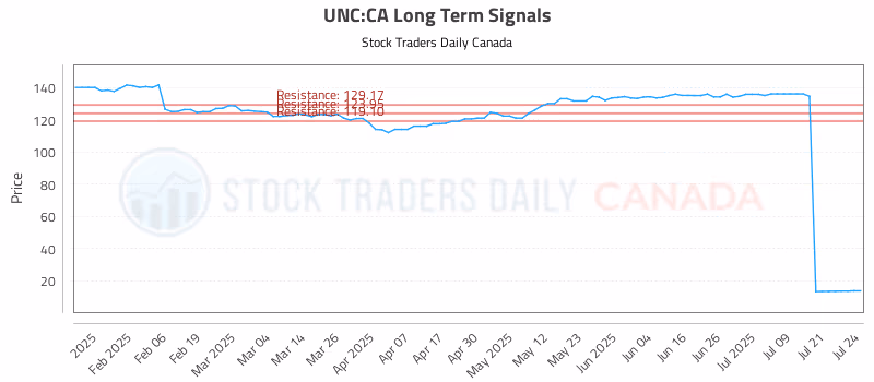 Stock Chart for UNC:CA