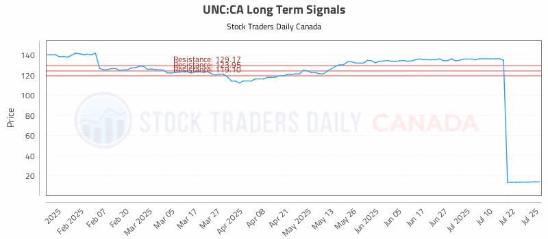 Stock Chart for UNC:CA