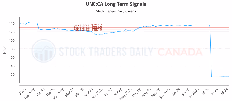 Stock Chart for UNC:CA