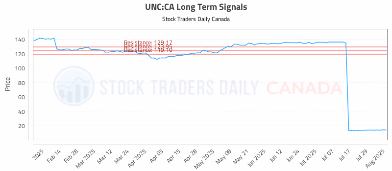 Stock Chart for UNC:CA
