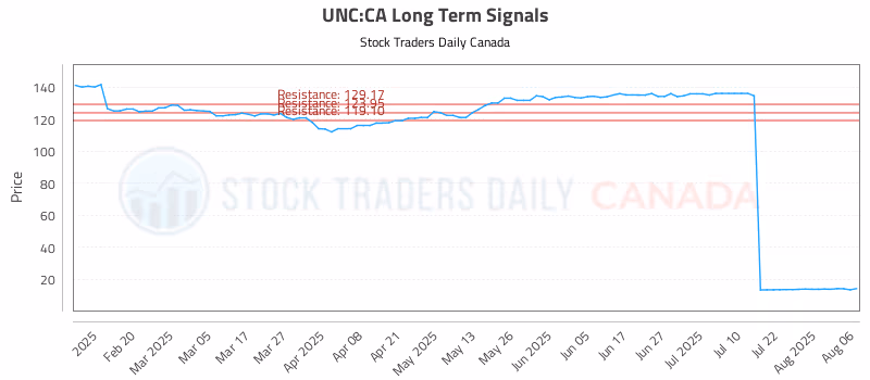 Stock Chart for UNC:CA
