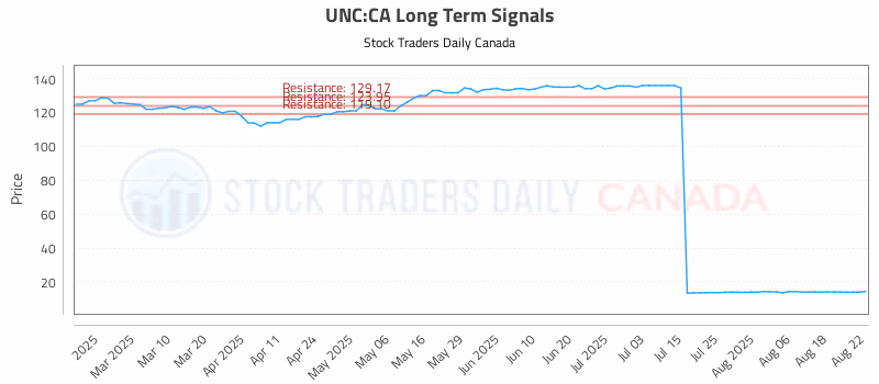 Stock Chart for UNC:CA