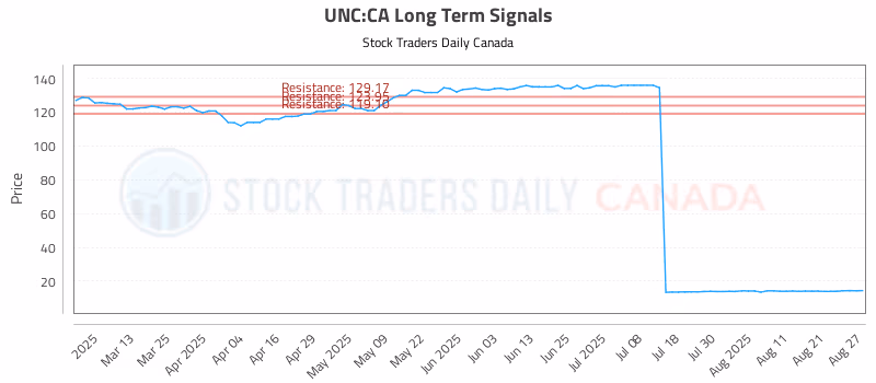 Stock Chart for UNC:CA