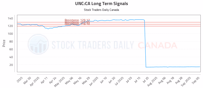 Stock Chart for UNC:CA