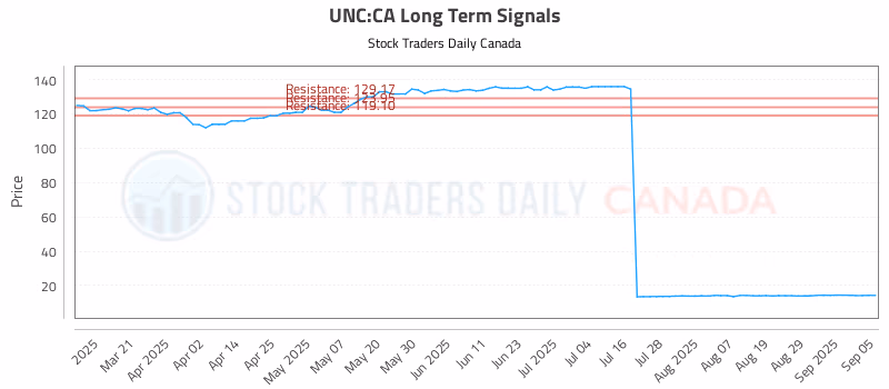 Stock Chart for UNC:CA