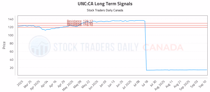 Stock Chart for UNC:CA