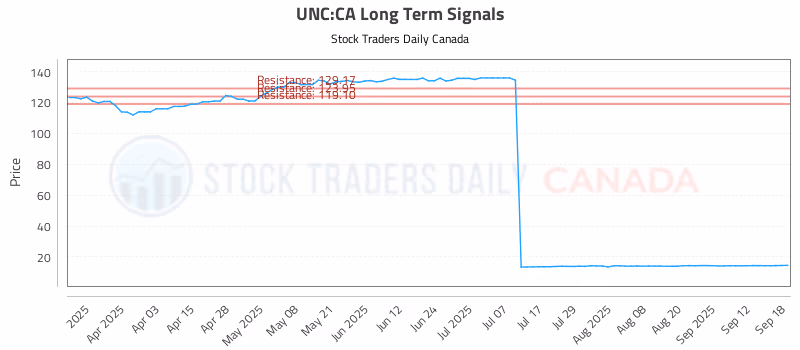 Stock Chart for UNC:CA