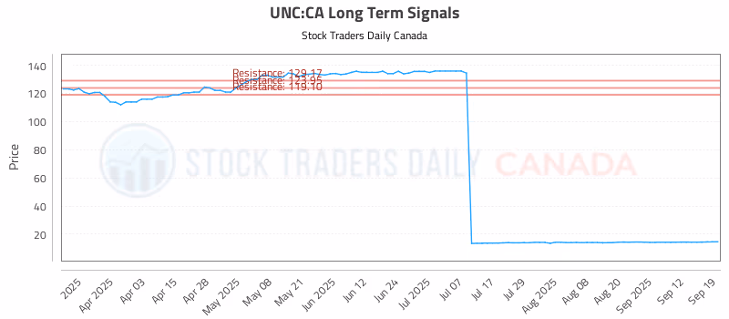 Stock Chart for UNC:CA