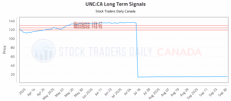 Stock Chart for UNC:CA