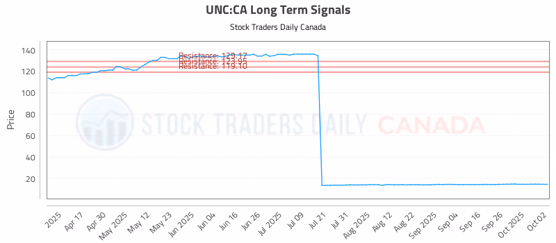 Stock Chart for UNC:CA