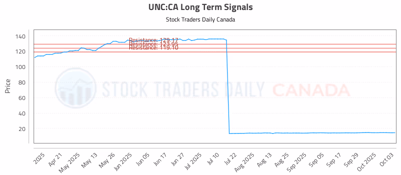 Stock Chart for UNC:CA