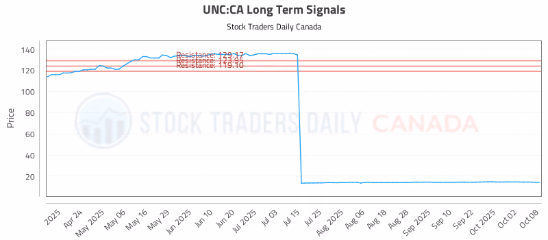 Stock Chart for UNC:CA