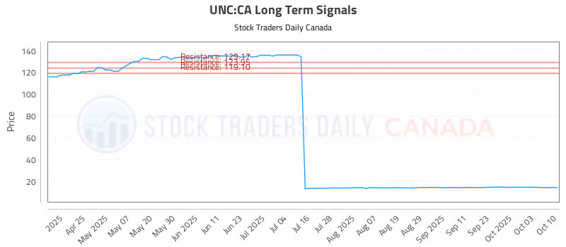Stock Chart for UNC:CA
