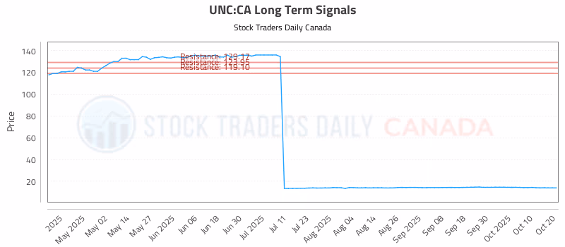 Stock Chart for UNC:CA