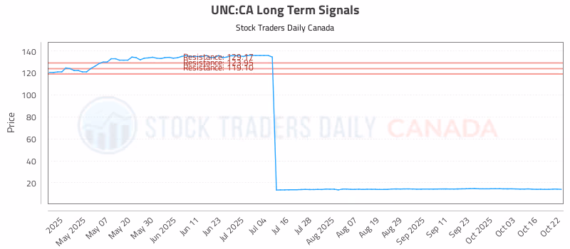 Stock Chart for UNC:CA