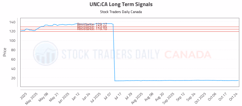 Stock Chart for UNC:CA