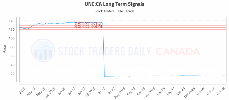 Stock Chart for UNC:CA