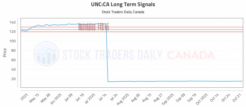 Stock Chart for UNC:CA