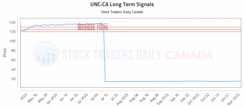 Stock Chart for UNC:CA