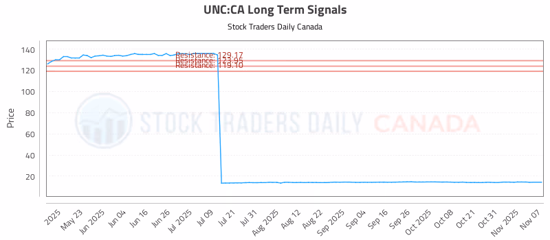 Stock Chart for UNC:CA