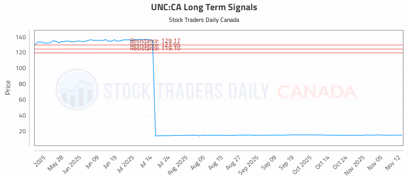Stock Chart for UNC:CA