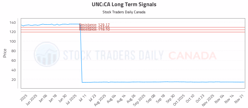 Stock Chart for UNC:CA