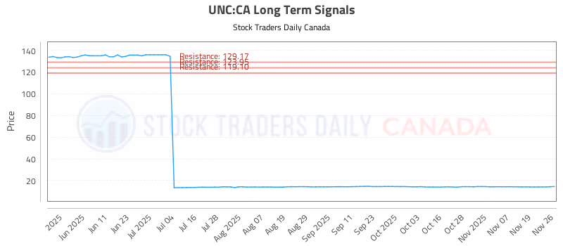 Stock Chart for UNC:CA