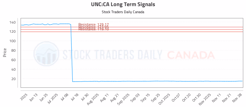 Stock Chart for UNC:CA